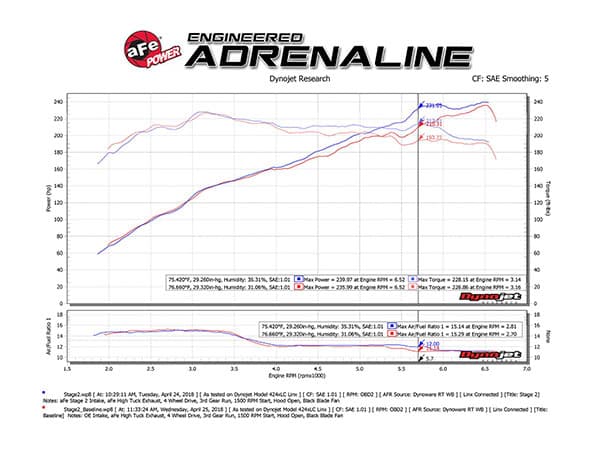 aFe Power Magnum FORCE Stage-2 XP Cold Air Intake System - Black w/Pro DRY S Filter Media - Jeep Wrangler JL V6-3.6L (2018-2022) / Gladiator JT (2020-2022)