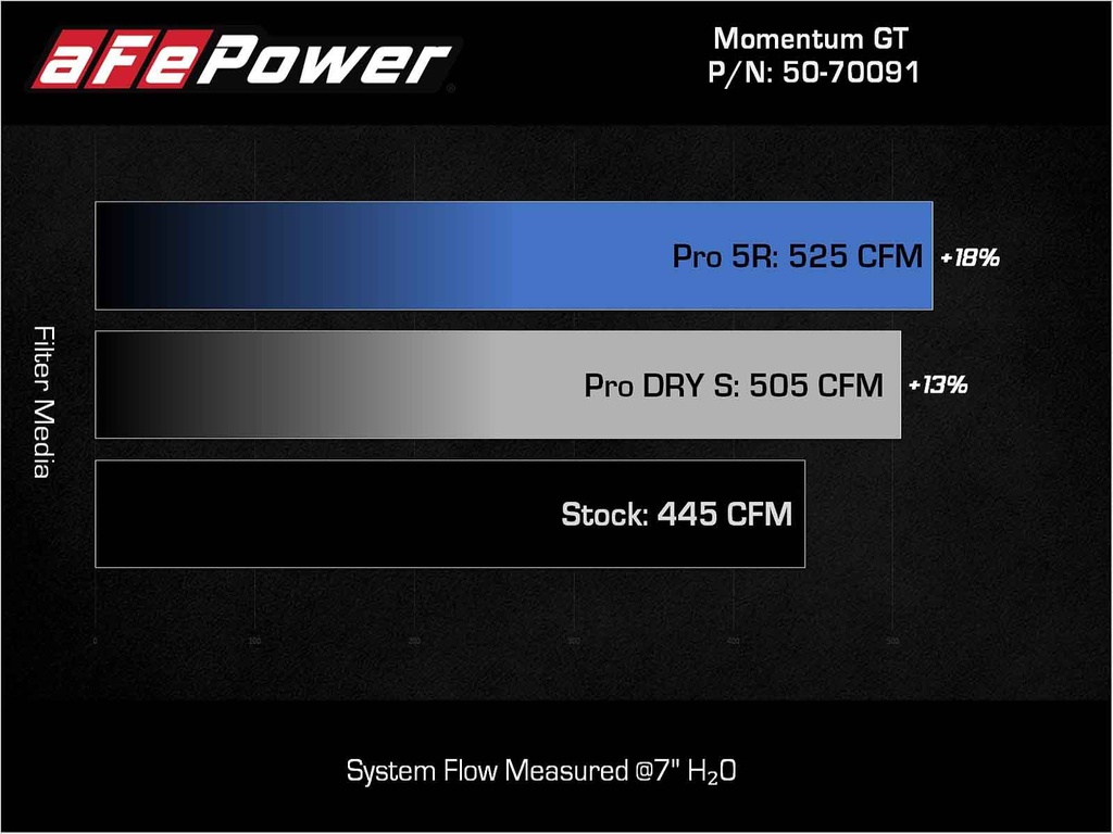 aFe Power Momentum GT Cold Air Intake System w/ Pro DRY S Filters 50-70091D - Toyota Land Cruiser (J300) V6-3.5L (tt) (2022-2023)